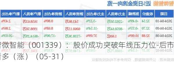 智微智能（001339）：股价成功突破年线压力位-后市看多（涨）（05-31）