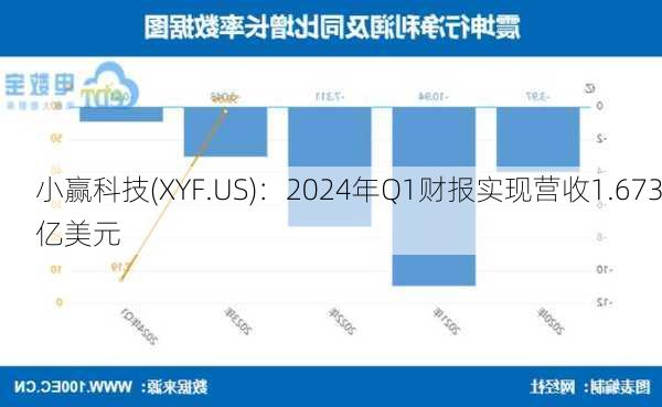 小赢科技(XYF.US)：2024年Q1财报实现营收1.673亿美元