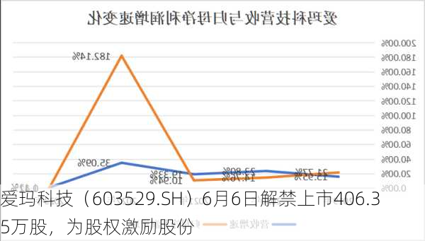 爱玛科技（603529.SH）6月6日解禁上市406.35万股，为股权激励股份