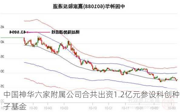 中国神华六家附属公司合共出资1.2亿元参设科创种子基金