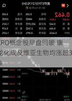 CRO概念股早盘回暖 康龙化成及维亚生物均涨超3%