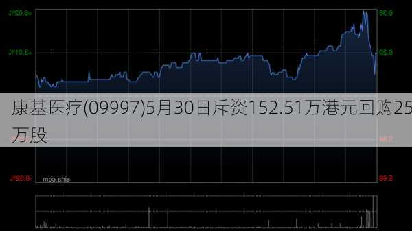 康基医疗(09997)5月30日斥资152.51万港元回购25万股