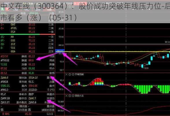 中文在线（300364）：股价成功突破年线压力位-后市看多（涨）（05-31）