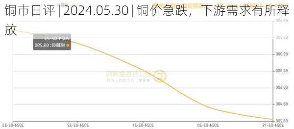 铜市日评 | 2024.05.30 | 铜价急跌，下游需求有所释放