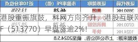 港股重振旗鼓，科网方向齐升，港股互联网ETF（513770）早盘涨逾2%！