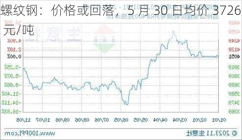 螺纹钢：价格或回落，5 月 30 日均价 3726 元/吨