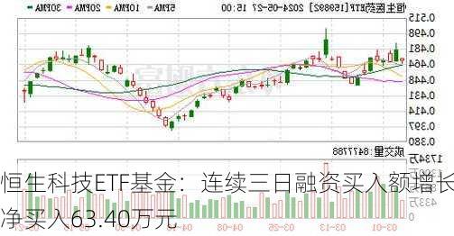 恒生科技ETF基金：连续三日融资买入额增长，净买入63.40万元