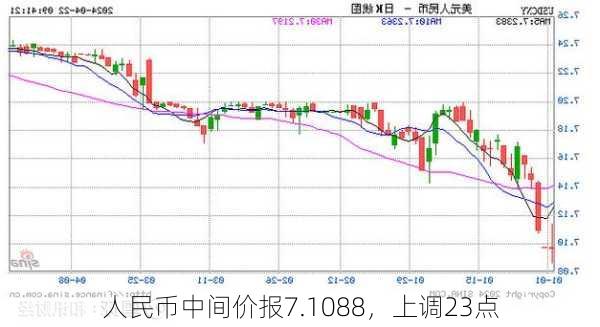 人民币中间价报7.1088，上调23点