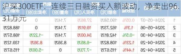 沪深300ETF：连续三日融资买入额波动，净卖出96.31万元