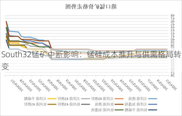 South32锰矿中断影响：锰硅成本推升与供需格局转变