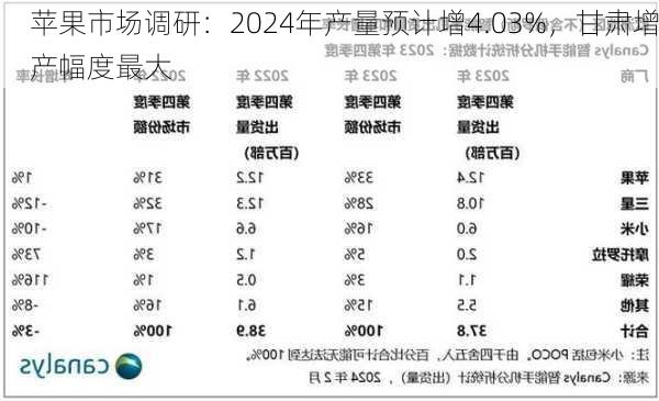 苹果市场调研：2024年产量预计增4.03%，甘肃增产幅度最大