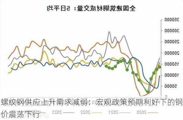 螺纹钢供应上升需求减弱：宏观政策预期利好下的钢价震荡下行