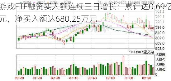 游戏ETF融资买入额连续三日增长：累计达0.69亿元，净买入额达680.25万元