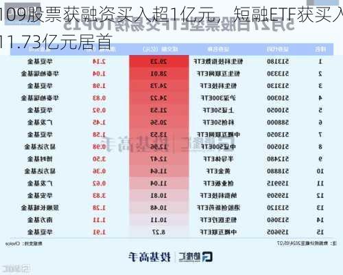 109股票获融资买入超1亿元，短融ETF获买入11.73亿元居首