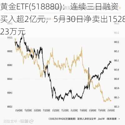 黄金ETF(518880)：连续三日融资买入超2亿元，5月30日净卖出1528.23万元