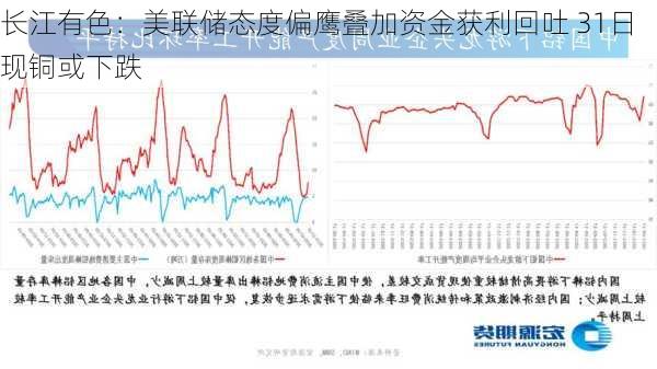 长江有色：美联储态度偏鹰叠加资金获利回吐 31日现铜或下跌