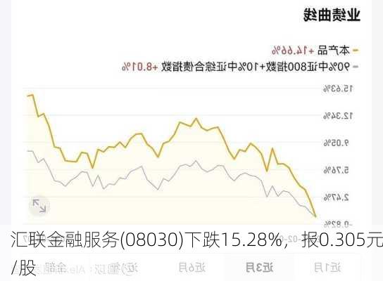 汇联金融服务(08030)下跌15.28%，报0.305元/股