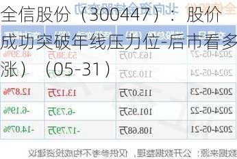 全信股份（300447）：股价成功突破年线压力位-后市看多（涨）（05-31）
