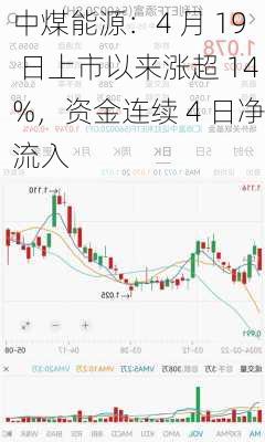 中煤能源：4 月 19 日上市以来涨超 14%，资金连续 4 日净流入