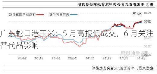 广东蛇口港玉米：5 月高报低成交，6 月关注替代品影响