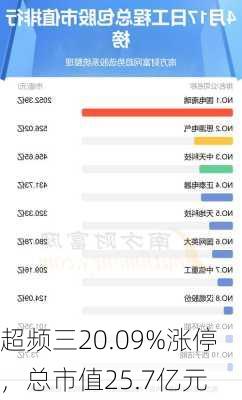 超频三20.09%涨停，总市值25.7亿元