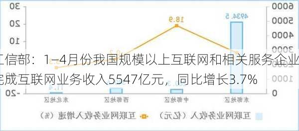 工信部：1―4月份我国规模以上互联网和相关服务企业完成互联网业务收入5547亿元，同比增长3.7%