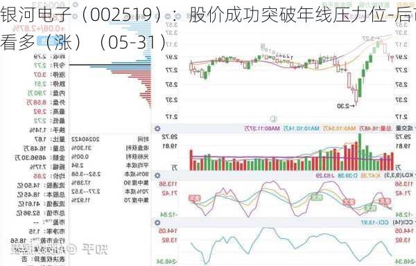 银河电子（002519）：股价成功突破年线压力位-后市看多（涨）（05-31）