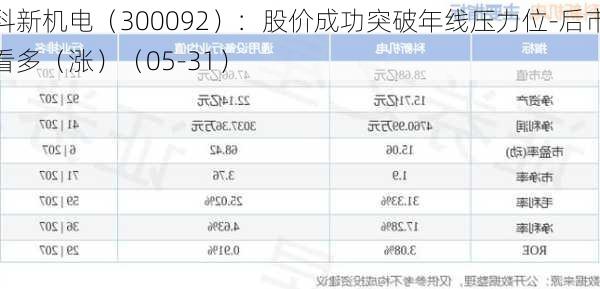 科新机电（300092）：股价成功突破年线压力位-后市看多（涨）（05-31）