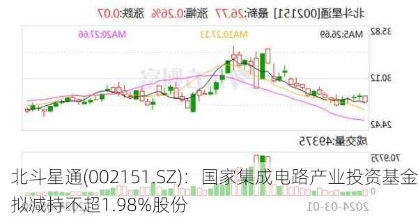 北斗星通(002151.SZ)：国家集成电路产业投资基金拟减持不超1.98%股份