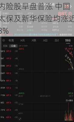 内险股早盘普涨 中国太保及新华保险均涨近3%