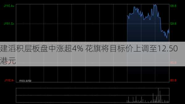 建滔积层板盘中涨超4% 花旗将目标价上调至12.50港元