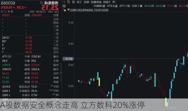 A股数据安全概念走高 立方数科20%涨停