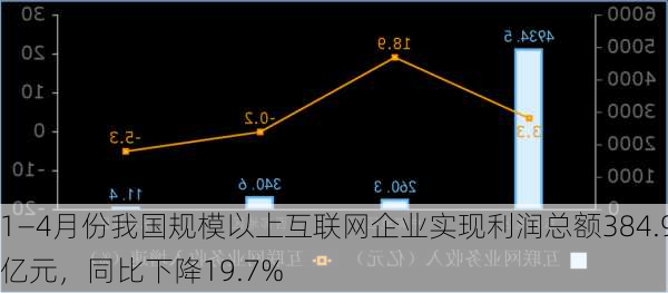 1—4月份我国规模以上互联网企业实现利润总额384.9亿元，同比下降19.7%