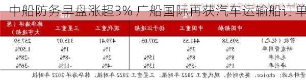 中船防务早盘涨超3% 广船国际再获汽车运输船订单