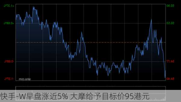 快手-W早盘涨近5% 大摩给予目标价95港元