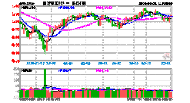 商业航天概念爆发，爱乐达、晨曦航空暴拉逾11%！国防军工ETF（512810）直线拉升涨超1.5%！