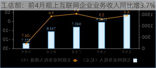 工信部：前4月规上互联网企业业务收入同比增3.7%