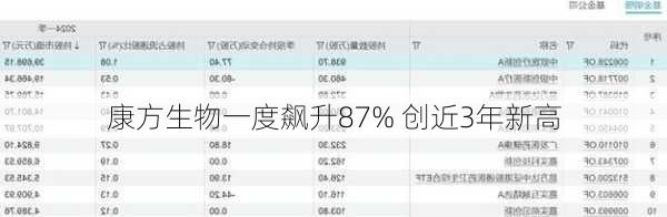 康方生物一度飙升87% 创近3年新高