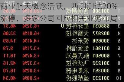 商业航天概念活跃，西测测试20%涨停，多家公司回应相关业务布局