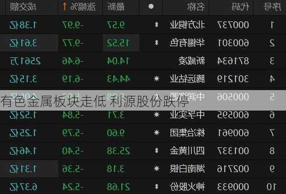 有色金属板块走低 利源股份跌停