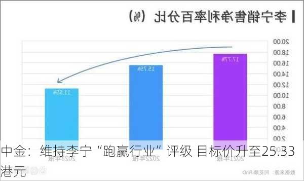 中金：维持李宁“跑赢行业”评级 目标价升至25.33港元