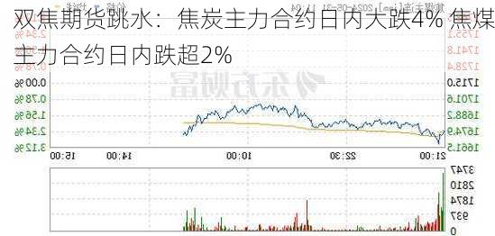 双焦期货跳水：焦炭主力合约日内大跌4% 焦煤主力合约日内跌超2%