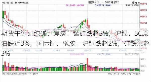 期货午评：纯碱、焦炭、锰硅跌超3%，沪银、SC原油跌近3%，国际铜、橡胶、沪铜跌超2%，硅铁涨超3%