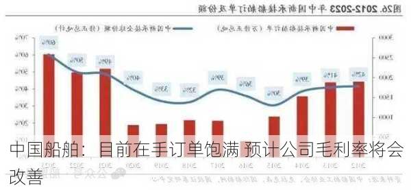 中国船舶：目前在手订单饱满 预计公司毛利率将会改善