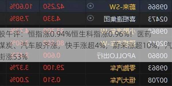 港股午评：恒指涨0.94%恒生科指涨0.96%！医药、煤炭、汽车股齐涨，快手涨超4%，蔚来涨超10%，汽车街涨53%