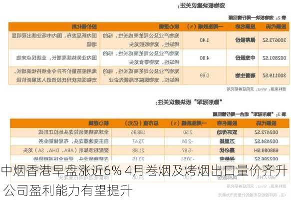 中烟香港早盘涨近6% 4月卷烟及烤烟出口量价齐升 公司盈利能力有望提升