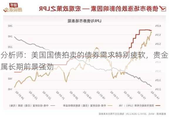 分析师：美国国债拍卖的债券需求特别疲软，贵金属长期前景强劲