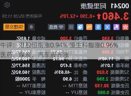 午评：港股恒指涨0.94% 恒生科指涨0.96%医药、煤炭、汽车股齐涨