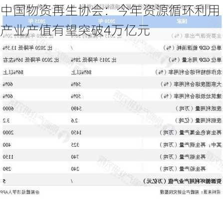 中国物资再生协会：今年资源循环利用产业产值有望突破4万亿元