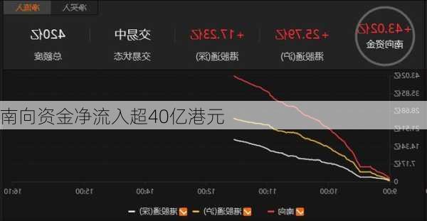 南向资金净流入超40亿港元